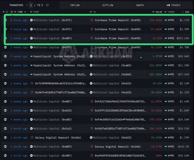 A dark-themed crypto transaction tracker shows several HYPE transfers from Multicoin Capital (0x57C, 0xAB7) to Coinbase Prime Deposit (0xA9D), including 105.668K HYPE ($6.17M) and 67.042K HYPE ($3.98M); additional transactions involving Hyperliquid and Galaxy Digital Deposit appear below.