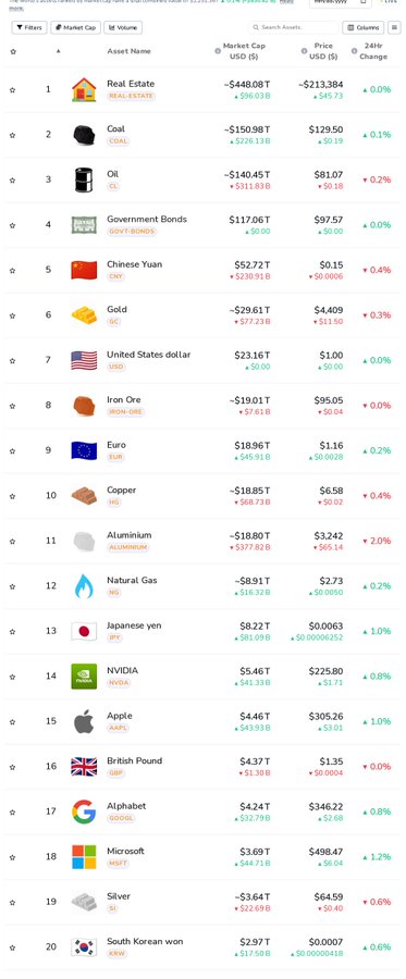 A financial dashboard showing the top 20 assets by market cap, with 24-hour change, including Real Estate (~$448.08T), Coal (~$150.98T), Oil (~$140.45T), Government Bonds (~$117.06T), Gold, NVDA, AAPL, GOOGL, MSFT, and Silver.