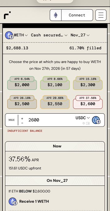 A cryptocurrency trading interface shows a 'Cash secured' order for WETH on 'Nov_27' that is '61.70% filled', with a grid of selectable APR/price options and a current selection of '37.56% APR' for $2,600.
