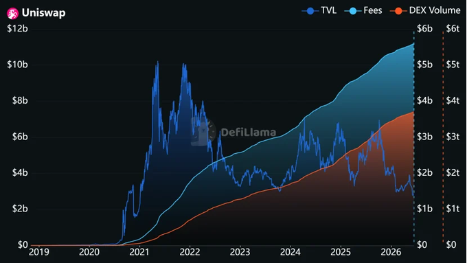 The image presents a chart titled "UNI to $100" which shows that the value of Uniswap has increased from $1 to approximately $100 over a period of time. The chart is set against an upward-moving line, indicating a growth trend in the cryptocurrency market. At the top left corner, there is a caption reading "PANews Original" and a tagline stating that the chart is by @StanChart.