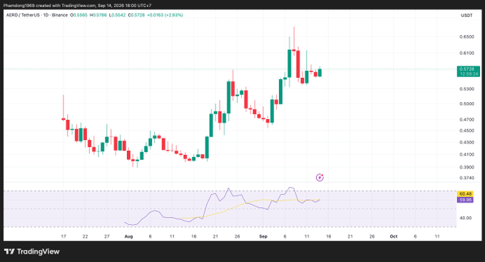TradingView candlestick chart for AERO/TetherUS (USDT) on Binance, showing price action from July to October with the current price at 0.5565 USDT (+2.93%) and RSI indicator in the panel below.