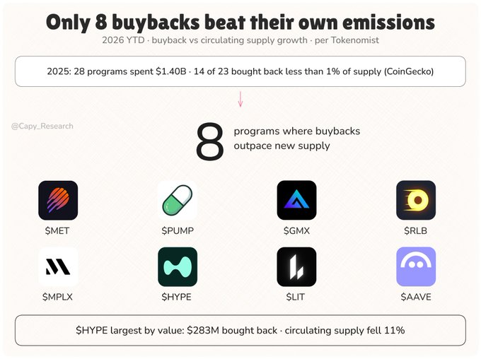 Infographic titled 'Only 8 buybacks beat their own emissions' showing crypto programs $MET, $PUMP, $GMX, $RLB, $MPLX, $HYPE, $LIT, and $AAVE, with note '$HYPE largest by value: $283M bought back · circulating supply fell 11%'.