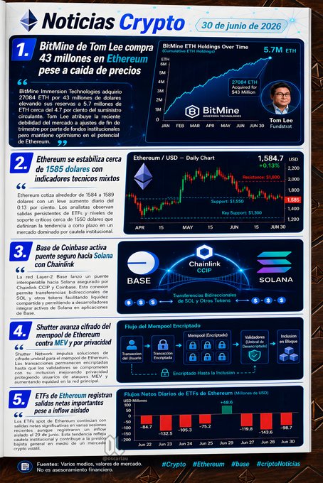 A Spanish-language crypto news infographic titled 'Noticias Crypto' dated '30 de junio de 2026', featuring headlines about BitMine, Tom Lee, Tom.ethereum, Ethereum price at $1,584.7, Coinbase activating a bridge to Solana via Chainlink, Shutter Network, and crypto ETFs.