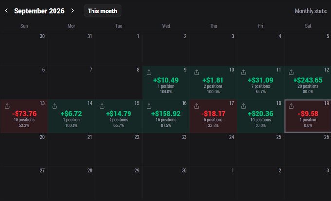 A calendar dashboard for September 2026 showing daily trading performance with green profit and red loss amounts, including notable trades like -$73.76, +$243.65, and -$158.92.