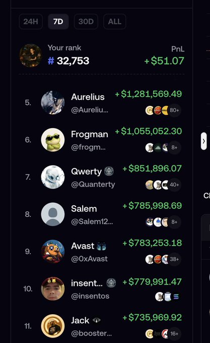 A dark-themed mobile app screen displays a 7-day trading leaderboard, showing the user's rank as #32,753 with a PnL of +$51.07, alongside top users like Aurelius ($1,281,569.49) and Frogman ($1,055,052.30).