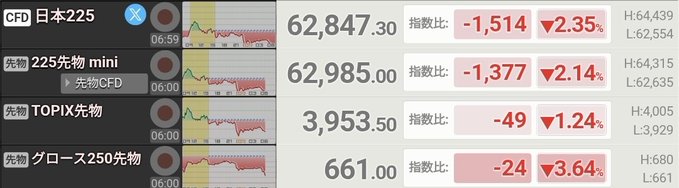 A Japanese stock market dashboard showing sharp declines across major indices at 06:00, including CFD 日経225 at 62,847.30 (-1,514, -2.35%), 225先物 mini at 62,985 (-1,377, -2.14%), TOPIX先物 at 3,953.50 (-49, -1.24%), and グロース250先物 at 661 (-24, -3.64%). The post suggests a bearish outlook, with the steep losses across all listed instruments visually reinforcing the warning that the market's momentum ("DLAM") has run its course and should be abandoned.