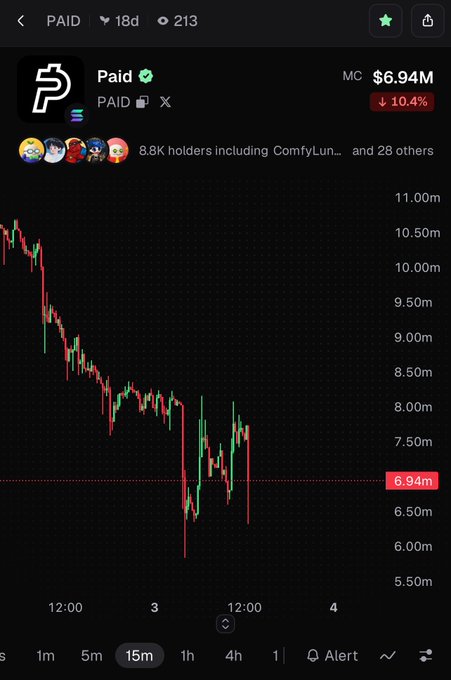 A trading chart showing the cryptocurrency "Paid" with a market cap of $6.94M, down 10.4%, displayed on a mobile app interface.