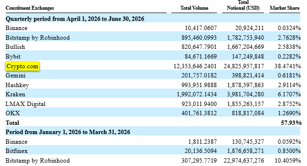 A table titled 'Constituent Exchanges' displaying cryptocurrency trading volume data, with 'Crypto.com' highlighted in yellow showing a 38.4741% market share and a total of 24,825,957,817 USD in notional value for the quarterly period from April 1, 2026 to June 30, 2026.