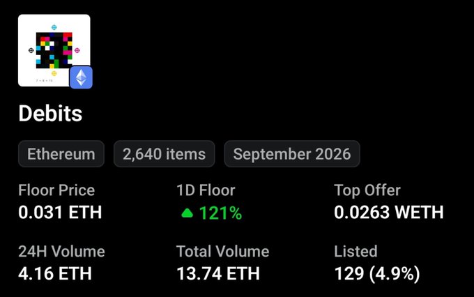 A screenshot of the Debits NFT collection on Ethereum shows a floor price of 0.031 ETH with a 121% daily increase, 4.16 ETH in 24-hour volume, and 129 items listed, reflecting the collection's recent surge as highlighted in the post about its all-time high floor of 0.035 ETH.