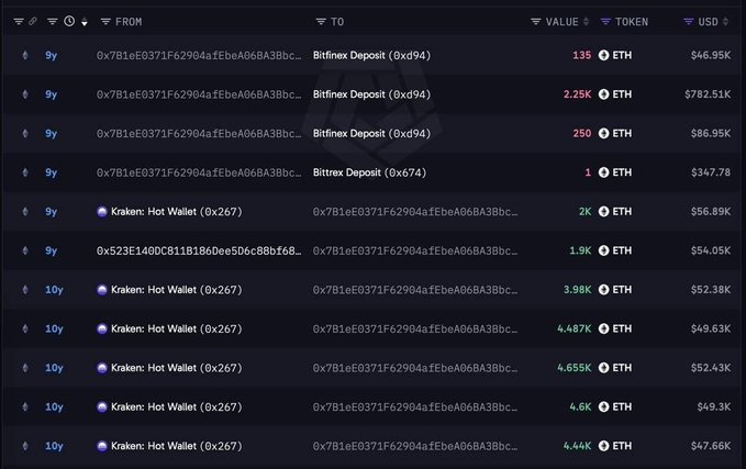A dark-themed cryptocurrency transaction table displays ETH transfers involving addresses "0xB1eE0371f62904afEbeA06BA3Bbc..." and "0x523E1400C81B1860ee5D6c88bf68..." flowing to Kraken: Hot Wallet (0x267) and Bitfinex Deposit addresses, with values ranging from 0.135 ETH ($46.95K) to 4.487K ETH ($49.63K) over the past 9-10 years. The transaction history supports the post's claim about an early Ethereum holder who purchased ETH nine years ago now moving 6,369 ETH ($15.95M) to Kraken, illustrating the wallet's long dormancy followed by recent activity.