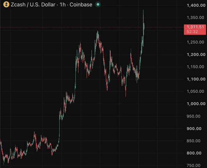 A Zcash (ZEC) 1-hour price chart on Coinbase shows a strong rally, with ZEC climbing from around $750 to a recent high of $1,311.51, illustrating the cryptocurrency's significant upward momentum that contextualizes the giveaway's ~$13,000 valuation of 10 ZEC.