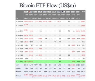The image shows a "Bitcoin ETF Flow (US$m)" table tracking daily net inflows and outflows for major Bitcoin ETFs (IBIT, FBTC, ARKB, BTCO, EZBC, BRRR, HODL, BTCW, ARKB, GBTC, BTC) from late June to mid-July 2026, with a highlighted green row for July 13 showing IBIT's significant -$185.5m outflow and a total net outflow of -$424.7m. This data corroborates the post's claim that BlackRock's IBIT saw $185.5M in outflows on July 13, contributing to the largest single-day outflow of $424.7M for the period shown.