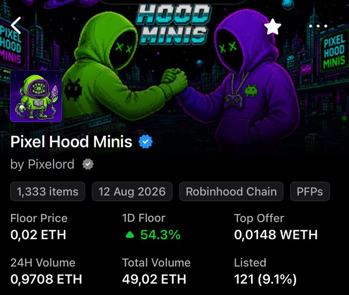 An NFT marketplace page for 'Pixel Hood Minis' by Pixelord on Robinhood Chain, showing a floor price of 0.02 ETH and 54.3% daily increase.