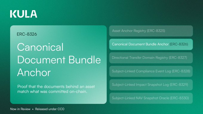 A green presentation slide for KULA detailing ERC-8326 Canonical Document Bundle Anchor, listing related standards like ERC-8325 to ERC-8330.