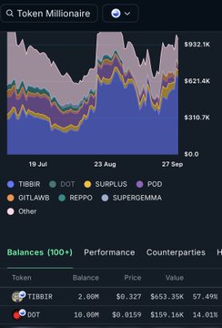 A screenshot from Token Millionaire showing a multi-line chart tracking crypto tokens including TIBBIR, DOT, SURPLUS, POD, GITLAWB, REPPO, and SUPERGEMM from July to September, with balances showing TIBBIR at $653.35K (57.49%) and DOT at $159.16K (14.01%).