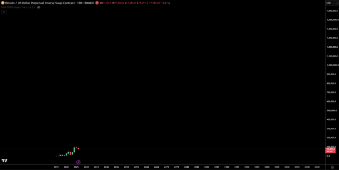 A 12-month candlestick chart of the Bitcoin/USD Perpetual Inverse Swap Contract on Binance shows price action compressed near the bottom of the chart around $82,000, reflecting Bitcoin's recent consolidation and supporting the claim that the market is still in early stages.