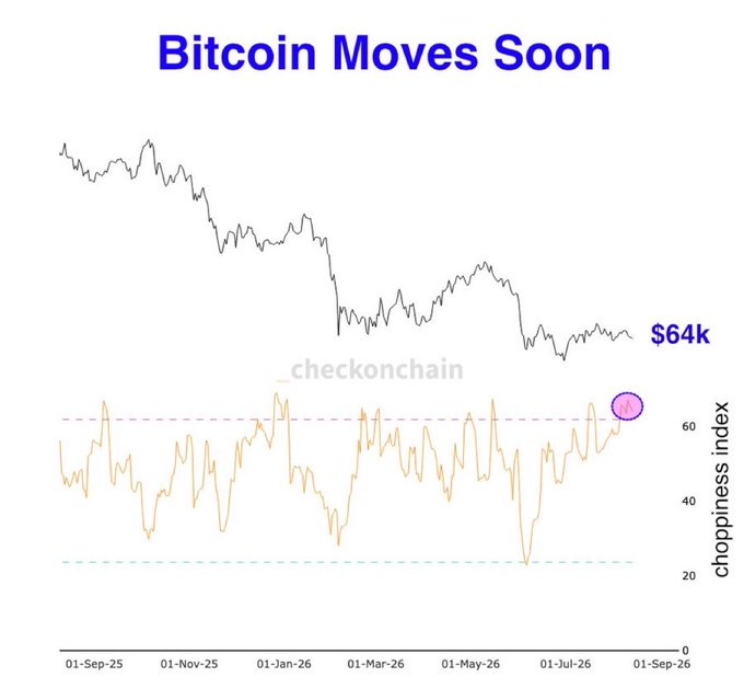 The chart titled "Bitcoin Moves Soon" displays Bitcoin's price trading sideways around $64k alongside a choppiness index that has surged to historic highs (above 60, marked by a pink circle), visually confirming the post's claim that BTC volatility has compressed to extreme lows with no 3% daily close in 30 days or 5% move in 72 days—suggesting a significant breakout move is imminent.