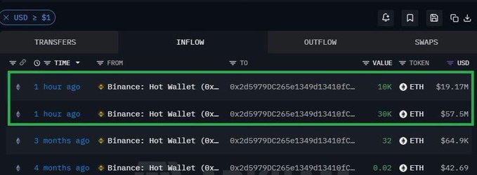 A crypto tracking interface shows two recent large transfers from a Binance Hot Wallet: 10K ETH ($19.17M) and 30K ETH ($57.5M) sent one hour ago.
