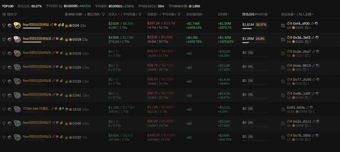 A cryptocurrency tracker dashboard showing various wallet addresses ('four...') with associated token balances, prices, and 24-hour change percentages.