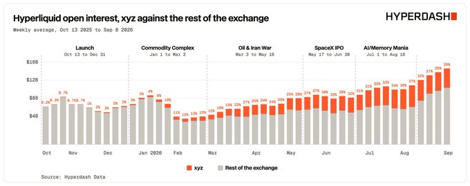 A bar chart from Hyperdash titled "Hyperliquid open interest, xyz against the rest of the exchange" showing weekly averages from Oct 13 2025 to Sep 8 2026, with xyz (orange) growing from 0-7% in late 2025 to 24-26% by September 2026—visually confirming that xyz (tradexyz/stock perps) is taking an increasingly larger share of Hyperliquid's total open interest.