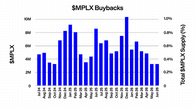 A bar chart titled '$MPLX Buybacks' shows monthly buyback amounts in millions of dollars from Jul 24 to Jun 26, ranging from approximately $3M to $10M.