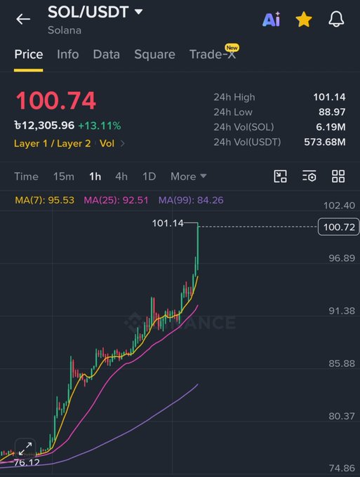 A Binance mobile app screenshot shows the SOL/USDT (Solana) price at 100.74, up 13.11%, with a 24-hour chart showing a price spike to 101.14.