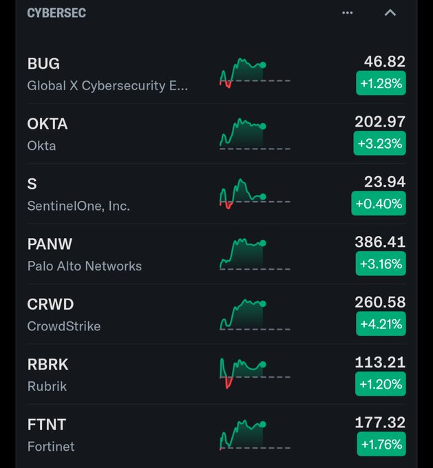 A stock market screenshot showing cybersecurity sector stocks (CYBERSEC) including BUG at 46.82 (+1.28%), OKTA at 202.97 (+3.23%), S (SentinelOne) at 23.94 (+0.40%), PANW at 386.41 (+3.16%), CRWD at 260.58 (+4.21%), RBRK at 113.21 (+1.20%), and FTNT at 177.32 (+1.76%).