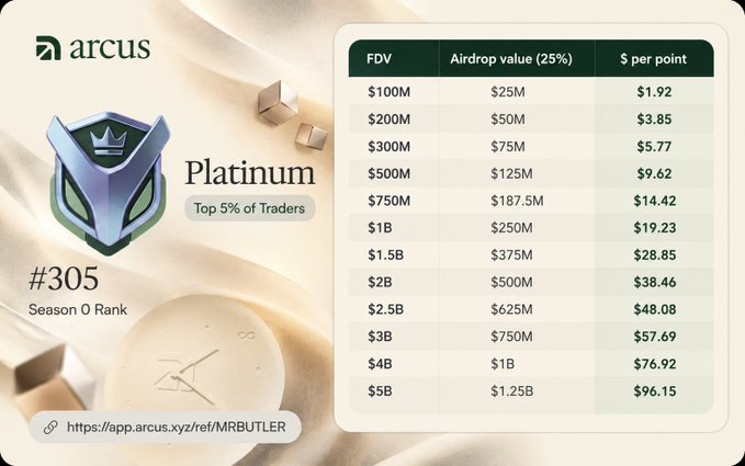 An Arcus cryptocurrency promotional graphic displays 'Platinum #305 Season 0 Rank' alongside an airdrop value table ranging from $100M to $5B FDV.