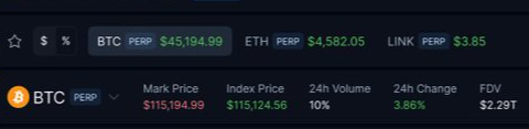 A cryptocurrency trading interface showing prices for BTC PERP at $115,194.99, ETH PERP at $4,582.05, and LINK PERP at $3.85, with BTC showing a 3.86% 24h change.