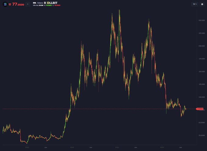 A candlestick chart of Solana (SOL) is shown trading at $77.0820, with the price declining sharply from a peak above $295 in early 2025 and now hovering near the $77 support level marked by a horizontal dashed line, visually reinforcing the post's skepticism about bullish conviction at current lows.