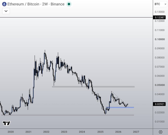 This chart displays the Ethereum/Bitcoin (ETH/BTC) trading pair on Binance over a two-week timeframe, showing a trend of Ethereum outperforming Bitcoin since early 2025. The data points from 2025 onwards on the chart visually support the claim of ETH's increased performance relative to BTC.