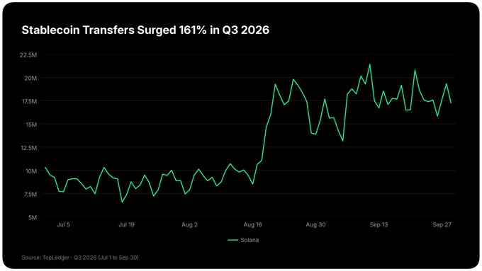 A line chart titled 'Stablecoin Transfers Surged 161% in Q3 2026' showing Solana transfer volumes rising sharply from around 10M in July to peaks above 20M by September, sourced from TopLedger.
