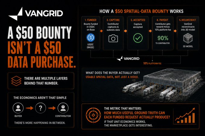 A VanGrid infographic titled 'A $50 BOUNTY ISN'T A $50 DATA PURCHASE' illustrates how spatial-data bounties work, detailing steps from funding to a reconstructed 3D model with a 10% platform fee.