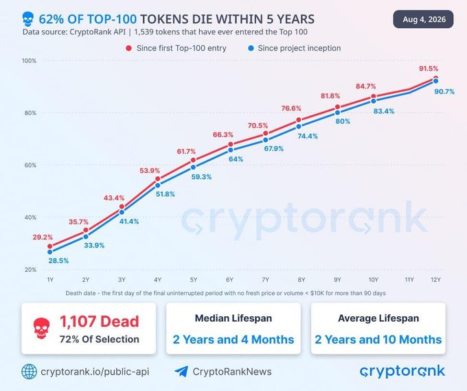 A CryptoRank infographic titled '62% OF TOP-100 TOKENS DIE WITHIN 5 YEARS' showing cumulative death rates of tokens since first Top-100 entry (red line) and project inception (blue line) over 12 years, with stats indicating '1,107 Dead', 'Median Lifespan: 2 Years and 4 Months', and 'Average Lifespan: 2 Years and 10 Months'.