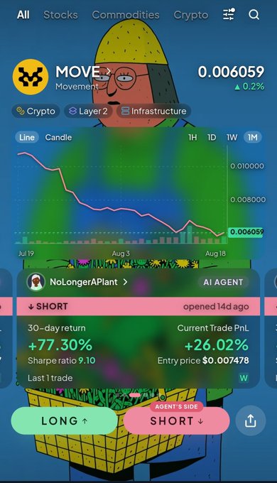 A mobile app screenshot showing the MOVE (Movement) cryptocurrency at $0.006059 with a downward trend chart, tagged as Crypto, Layer 2, and Infrastructure, with trading options for LONG and SHORT by an AI agent named 'NoLongerAPlant' showing +77.30% 30-day return.