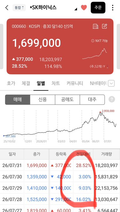 A screenshot of SK Hynix stock (000660 KOSPI) showing daily price movements over four trading days with returns of -16.02%, -9.03%, -3.00%, and +28.52% circled in red, illustrating the dramatic volatility referenced in the caption about the stories behind these wild swings.
