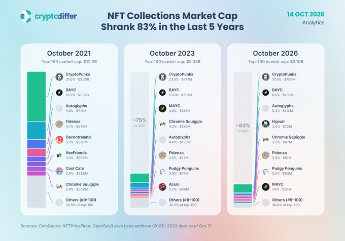 A cryptodiffer Analytics infographic titled 'NFT Collections Market Cap Shrank 83% in the Last 5 Years' (dated 14 OCT 2026) compares the top-100 NFT market caps of October 2021 ($12.2B), October 2023 ($3.05B), and October 2026 ($2.10B), highlighting leading collections like CryptoPunks, BAYC, MAYC, and Chromie Squiggle.