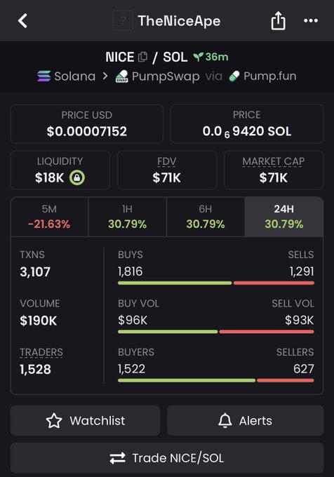 A screenshot of the DexScreener page for the $NICE token ("TheNiceApe") on Solana via PumpSwap/Pump.fun, showing it currently at a $71K market cap with a price of $0.00007152. The image captures the token at its starting point, which the post celebrates as having grown 5.2x to reach $375K market cap.