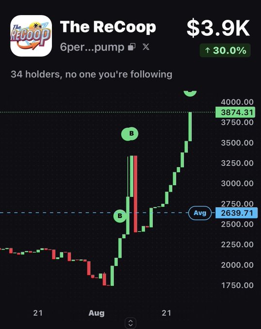 A trading chart for 'The ReCoop' token showing a price of $3.9K with a 30.0% increase, displaying 34 holders.