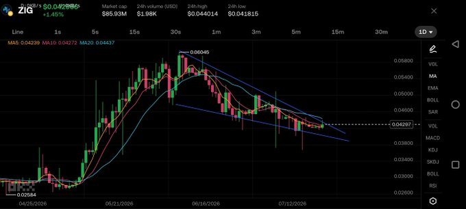 A cryptocurrency candlestick chart for the token 'ZIG' trading at $0.042986 (+1.45%), with a market cap of $85.93M, showing price action peaking around $0.060 in late May 2026 before declining, with moving averages MA5/MA10/MA20 displayed.