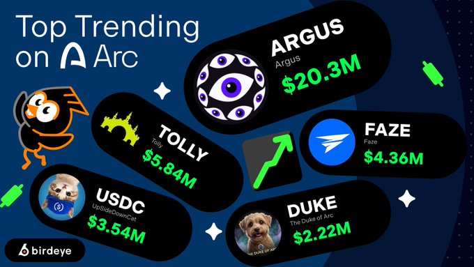 A graphic titled "Top Trending on Arc" displays five trending tokens with their market caps: $ARGUS at $20.3M, $TOLLY at $5.84M, $FAZE at $4.36M, $USDC at $3.54M, and $DUKE at $2.22M, each featuring distinctive logos and a small cartoon mascot. The image visually summarizes the post's list of leading tokens from Arc's mainnet launch, highlighting $ARGUS as the top performer.