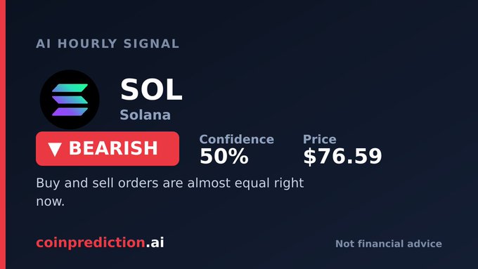 A bearish AI hourly signal for Solana (SOL) at $76.59 from coinprediction.ai, showing 50% confidence and noting that buy and sell orders are almost equal.