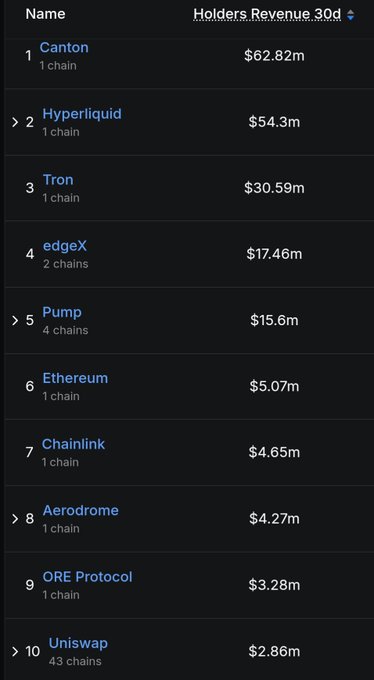 The image shows a list of protocols tracked by @DefiLlama, with their rankings from least to most popular. Among these protocols are " Etherscan", which has been consistently at number one since early April, and " blockchain" coming in second place due to its recent rise in popularity. The third rankee is " @ORE supply revenue increased reaching 923k the last week ranking 9th in May among all protocols tracked by @DefiLlama". This suggests that the @DefiLlama platform has experienced significant growth and success, attracting miners and stakers alike to its offerings.
