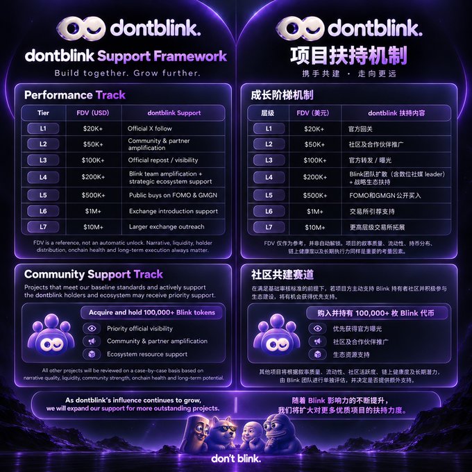 Bilingual (English/Chinese) infographic detailing the 'dontblink Support Framework' with a Performance Track tiered by FDV (USD) from L1 ($20K+) to L7 ($10M+) and a Community Support Track requiring acquisition and holding of 100,000+ Blink tokens.