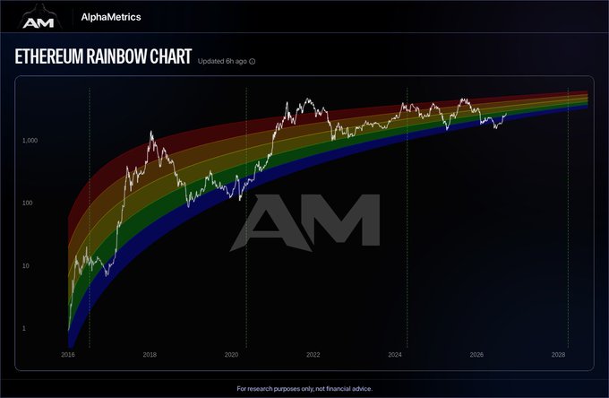 An Ethereum Rainbow Chart from AlphaMetrics displaying price history with a logarithmic scale, showing colored bands ranging from blue to red across years from 2016 to 2028.