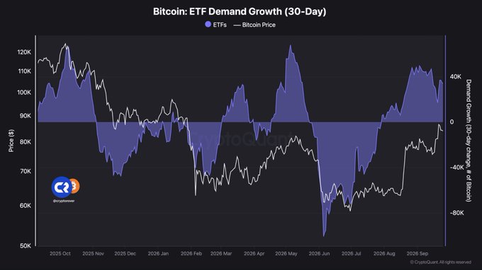 The chart titled "Bitcoin: ETF Demand Growth (30-Day)" tracks 30-day changes in ETF holdings (right axis) against Bitcoin's price (left axis) from October 2025 through September 2026, with prices ranging between $50K–$125K. It visually supports the bullish post by showing recent ETF demand turning strongly positive again while Bitcoin price recovers above $80K, suggesting institutional accumulation ahead of a projected move toward $150,000.