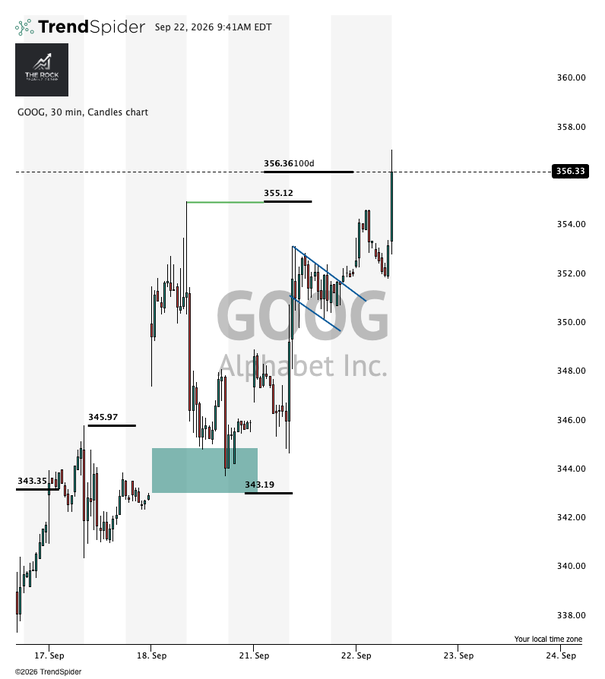 The image is a 30-minute candlestick chart from TrendSpider showing GOOG (Alphabet Inc.) price action from September 17-24, 2026, with key levels marked at 343.35, 345.97, 343.19, 355.12, and a high of 356.36 (closing at 356.33). The chart illustrates the recent bullish breakout above the 355.12 resistance level, supporting the post's bullish outlook on $GOOG.