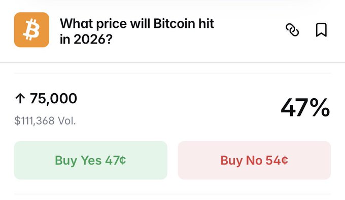 A prediction market interface asking 'What price will Bitcoin hit in 2026?' showing '75,000' with a 47% chance, with options to 'Buy Yes 47¢' and 'Buy No 54¢'.