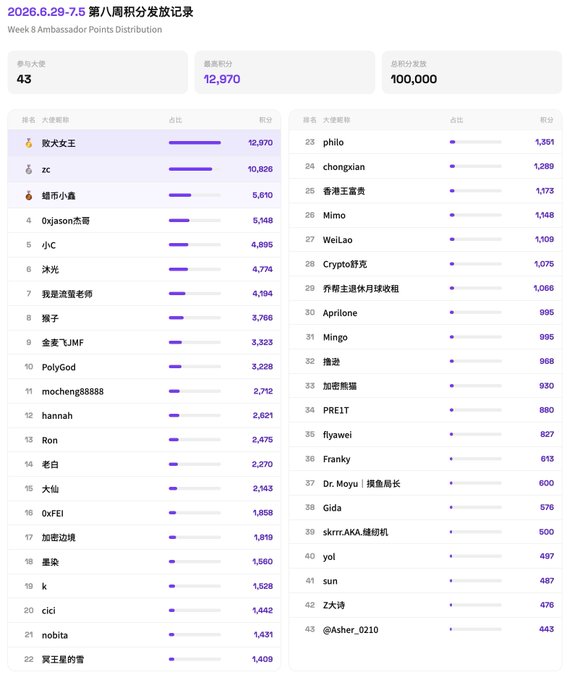 A Week 8 Ambassador Points Distribution leaderboard from June 29-July 5, 2026, ranking 43 participants with '胶大女王' in first place with 12,970 points out of 100,000 total.