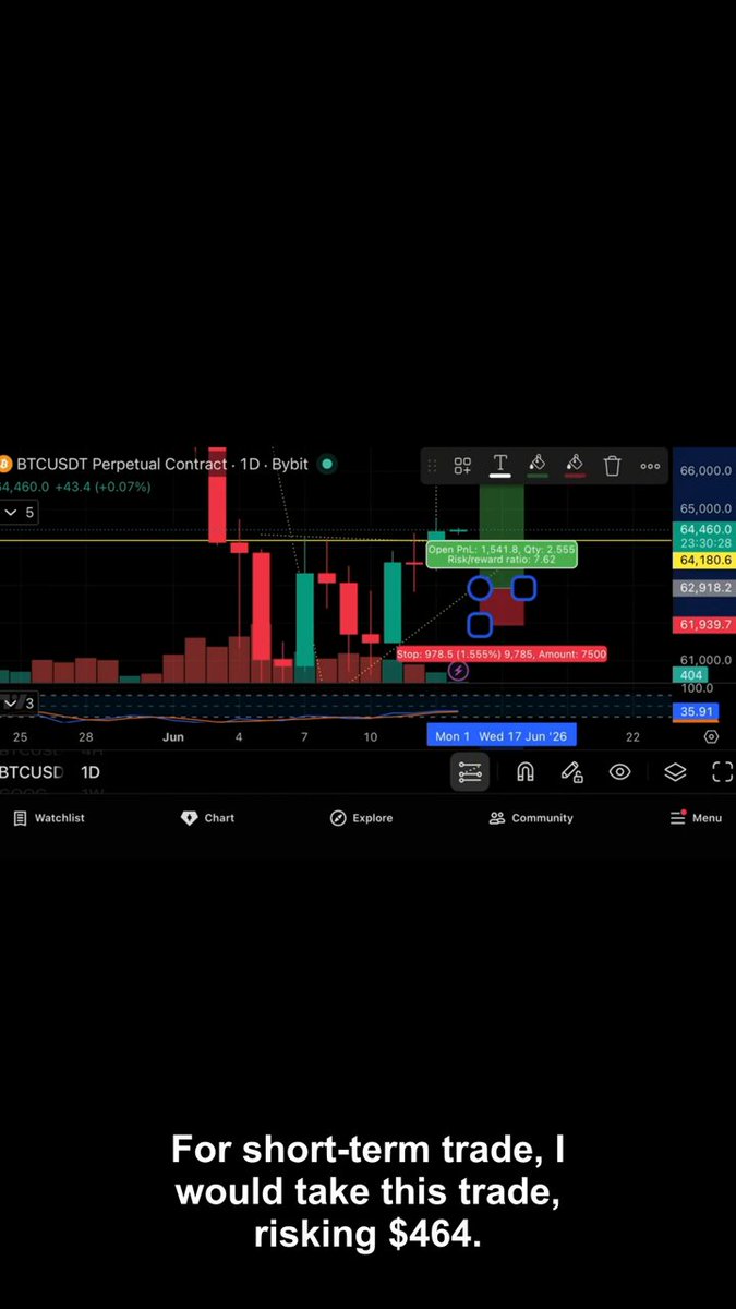The image shows a screen displaying an analysis of Bitcoin and another cryptocurrency, presumably Ethereum, with charts showing different trends over time. The text on the screen reads "For short-term trade, I would take this Bitcoin setup: 62,743 open,62,273 stop,70K take profit". This information is relevant to the post as it provides guidance for someone looking at the data about these virtual currencies and deciding whether or not to invest in them. The message emphasizes that the analysis suggests a short-term trade strategy which would involve monitoring the trends of Bitcoin and Ethereum, and taking appropriate actions when certain conditions are met (such as price changes).